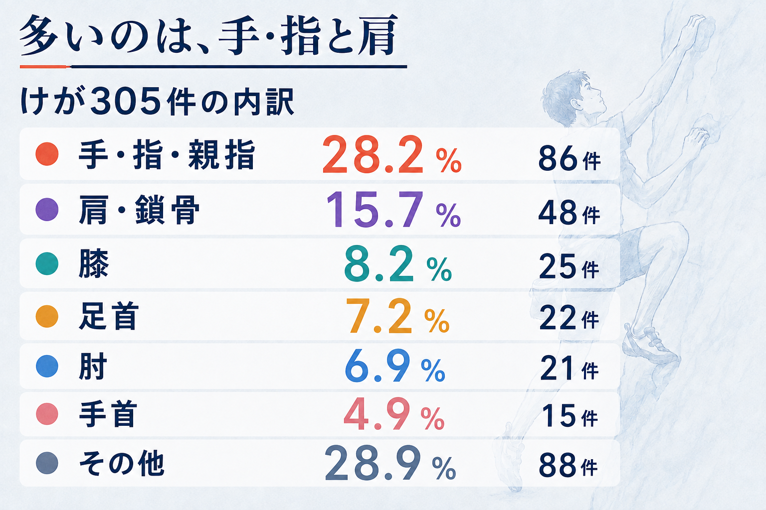けが305件の内訳。手・指・親指86件28.2%、肩・鎖骨48件15.7%、膝25件8.2%、足首22件7.2%、肘21件6.9%、手首15件4.9%、その他88件28.9%