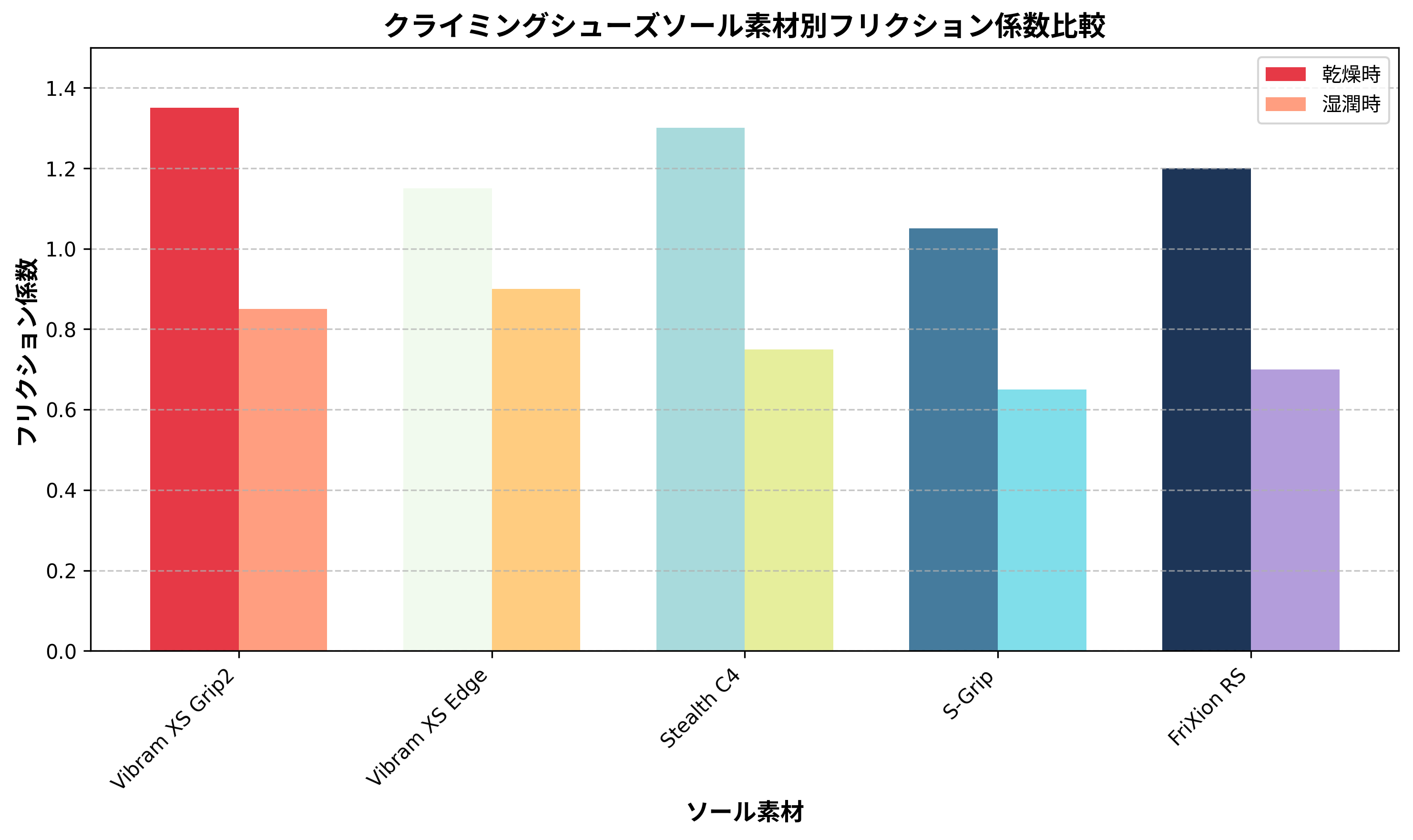 ソール素材別フリクション係数比較