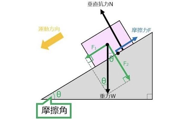 90°と比較してプラス2kg以上の高強度