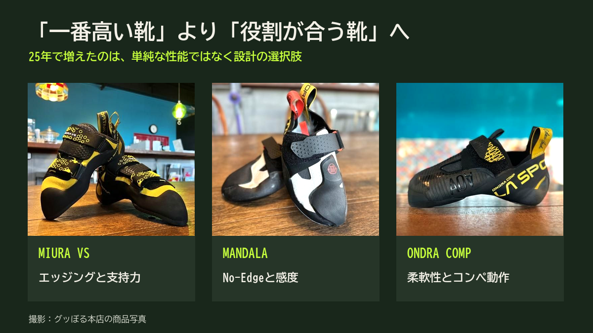 Miura VS、Mandala、Ondra Compを並べ、支持力、感度、コンペ動作という役割の違いを示す写真