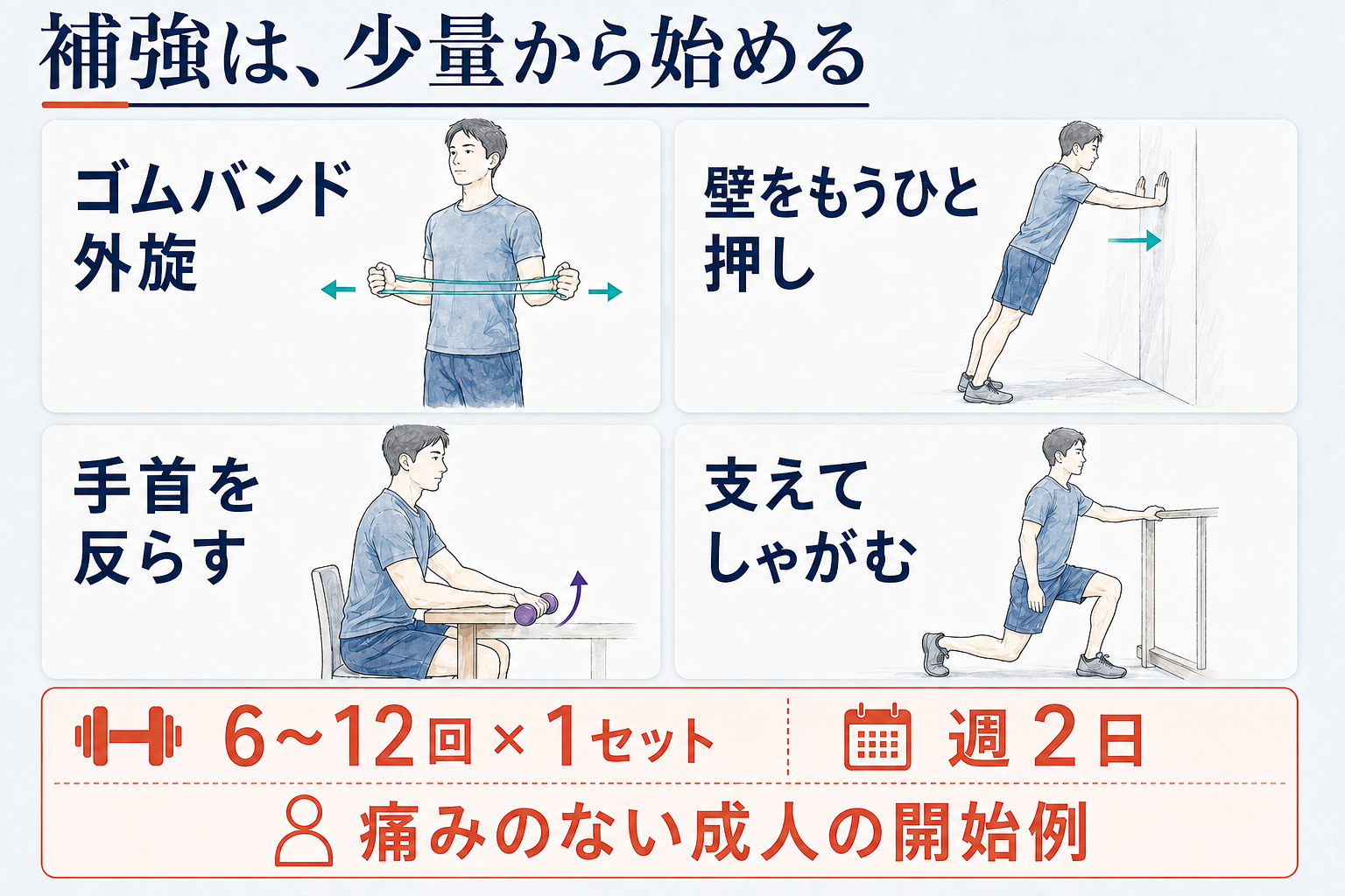 補強4種目のイラスト。ゴムバンド外旋、壁をもうひと押し、手首を反らす、支えてしゃがむ。痛みのない成人の開始例は各6〜12回を1セット、週2日