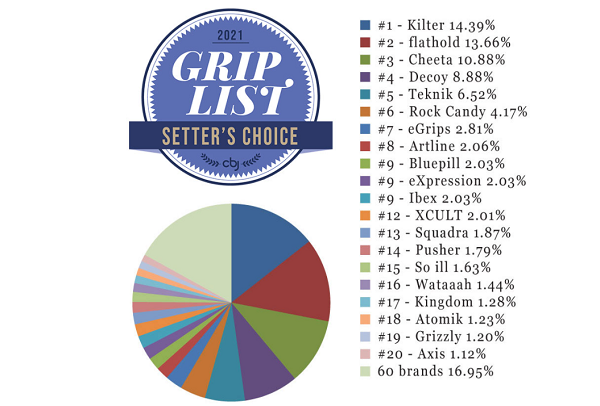Setter's Choiceランキング