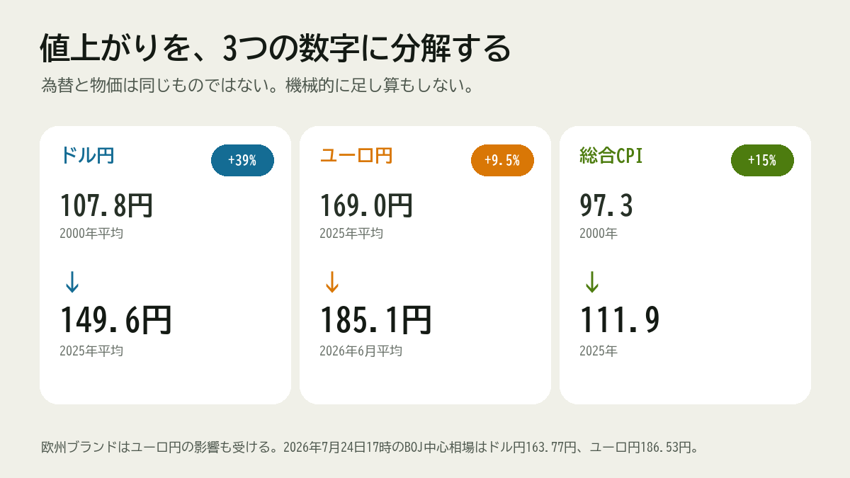 ドル円、ユーロ円、消費者物価指数の変化を3つのカードで比較した図