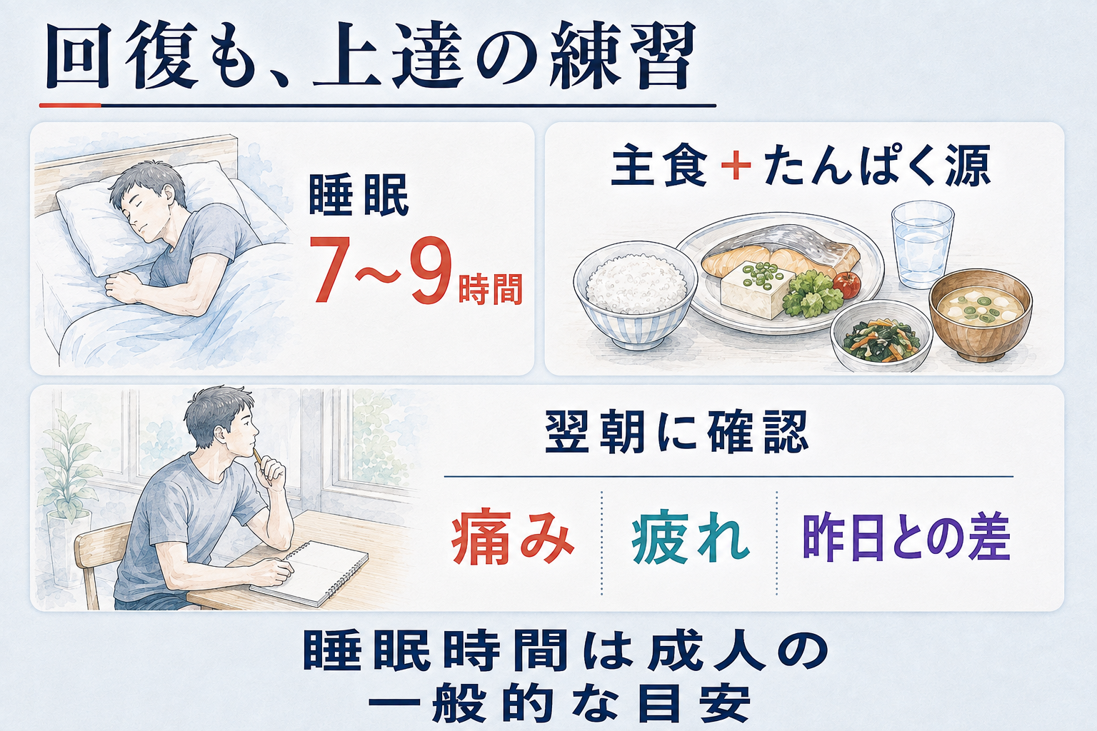 睡眠、食事、翌朝の記録のイラスト。成人の睡眠は一般に7〜9時間が目安。主食とたんぱく源を確保し、痛み・疲れ・昨日との差を確認する